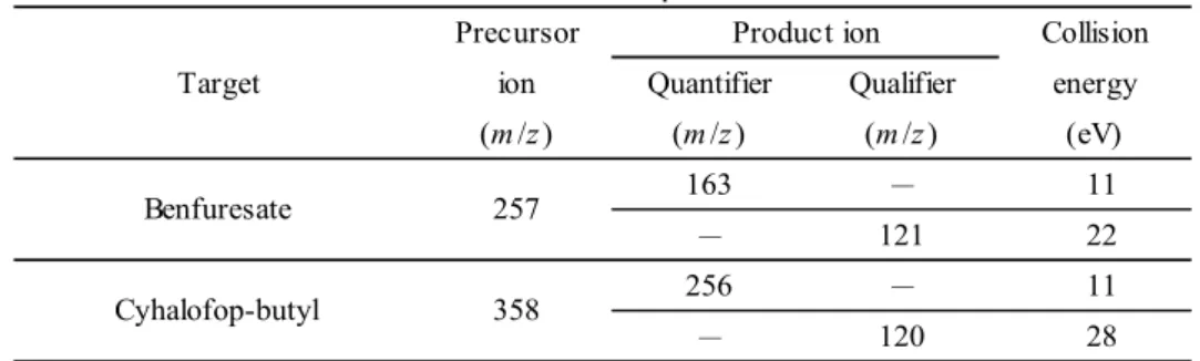 Table 1      Operating conditions of LC-MS/MS  Column Inertsil ODS-3 (2.1 mm i.d. × 150 mm, 3 μm), GL Sciences
