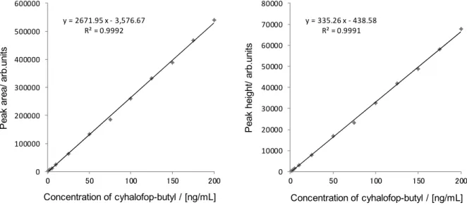Fig. 4-2      Calibration curves of cyhalofop-butyl by peak area (left) and peak height (right)  3.4    抽出定容液の分取液量の検討     GC-MS 法では分析試料 10.0  g を本法 2.4 の 1) に従って抽出，ろ過及び定容した液 40  mL を分 取し，保持容量が 20  mL の多孔性ケイソウ土カラムに供しているが，夾雑物低減を期待して， 多孔性ケイソウ土カラムに供する抽出定容液の分取液