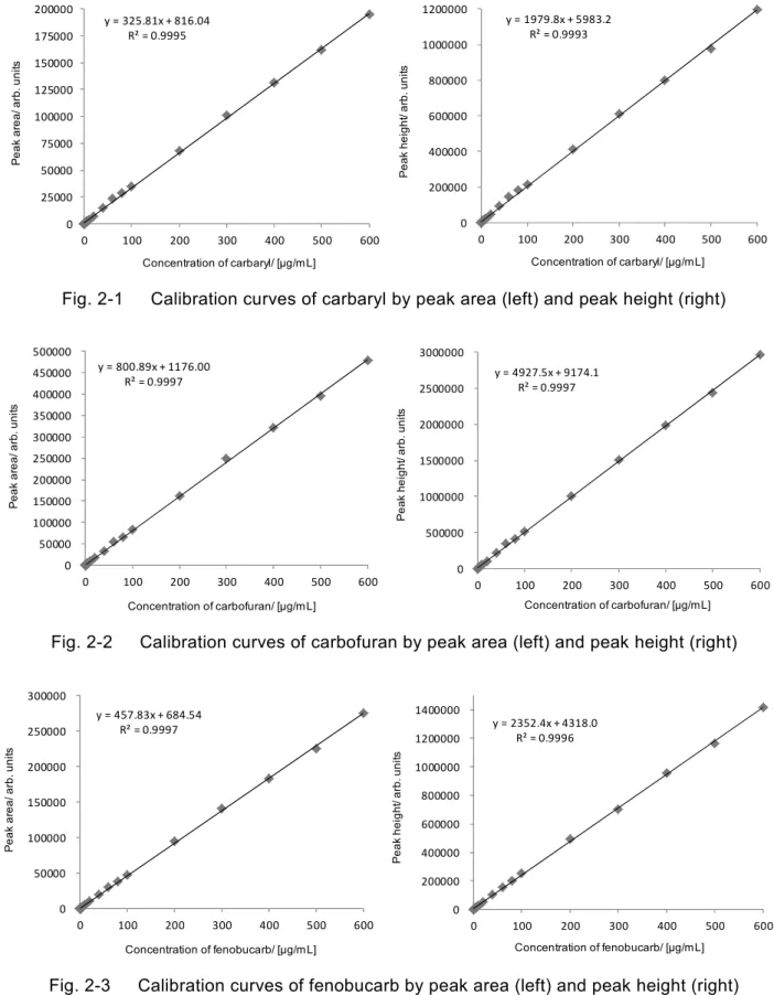 Fig. 2-2      Calibration curves of carbofuran by peak area (left) and peak height (right) 