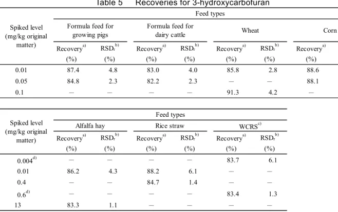 Table 5      Recoveries for 3-hydroxycarbofuran   
