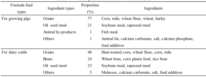 Table 1      Compositions of the formula feeds 