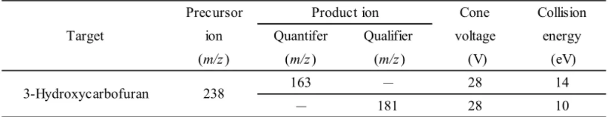 Table 3      MS/MS parameters 