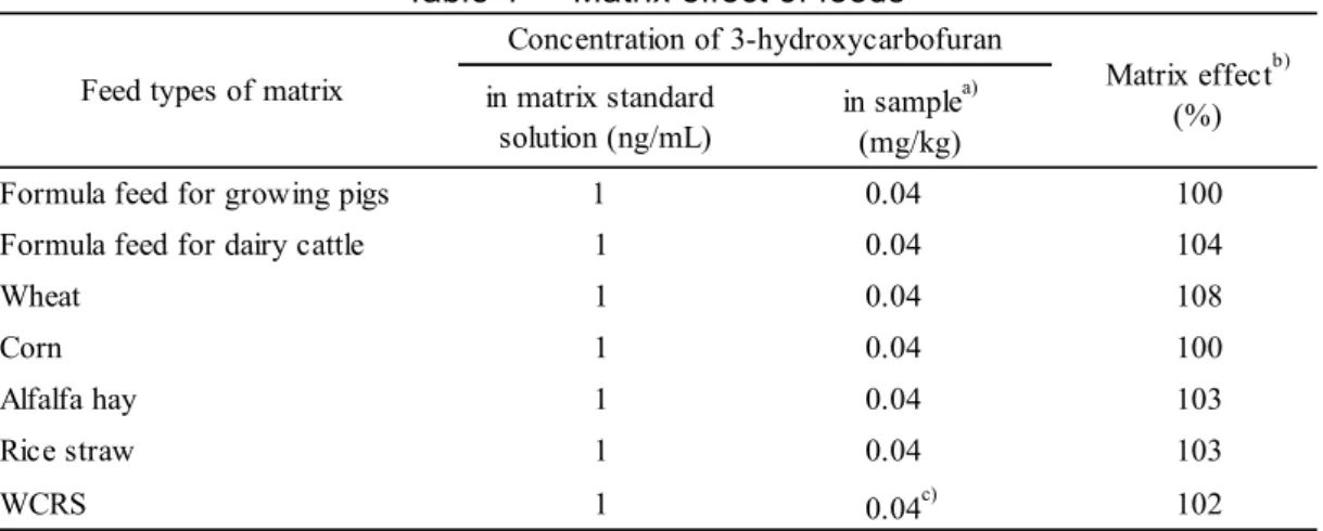 Table 4      Matrix effect of feeds 