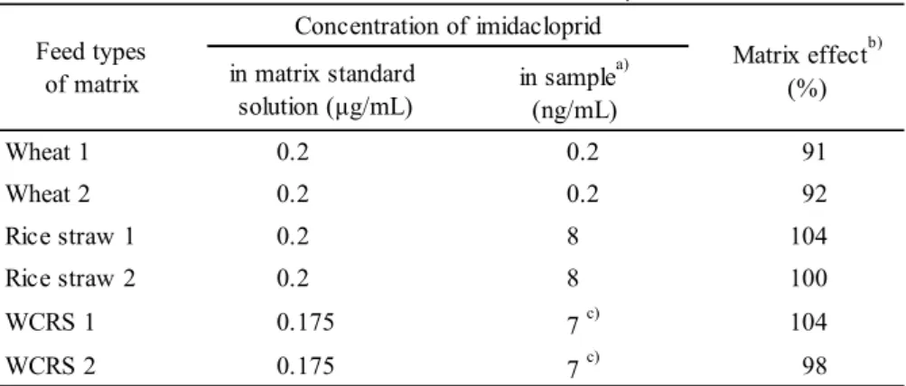 Table 2      Matrix effect of samples 