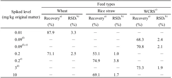 Table 3      Recoveries for imidacloprid 