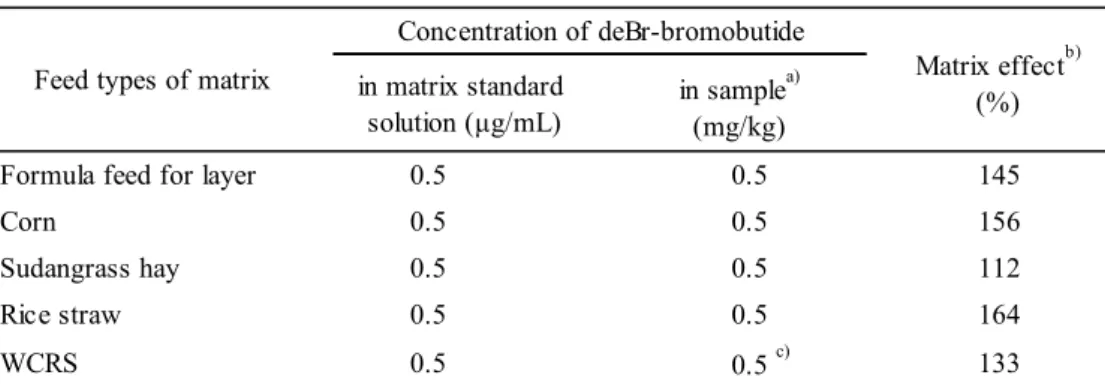 Table 4      Matrix effect of feeds  in matrix standard