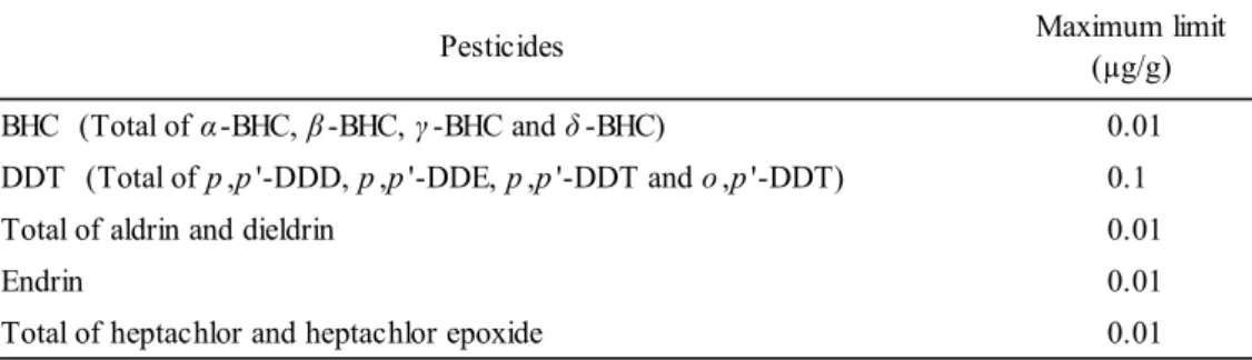 Table 1      Maximum limits of organochlorine pesticides in pet food 