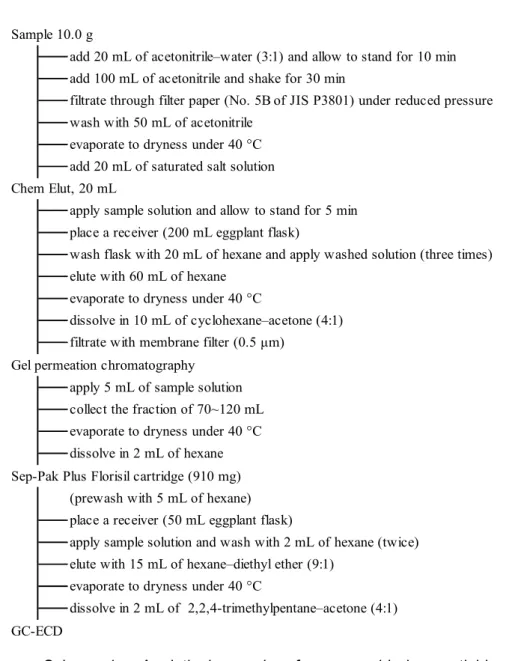 Table 5      Operating conditions of gas chromatograph    equipped with electron capture detector (GC-ECD)  Column DB-1701  (0.25 mm i.d ×30 m,  0.25 μm film thickness),