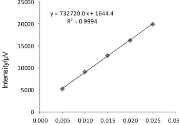 Fig. 1-2      Calibration curves of hexachlorobenzene, methoxychlor and nitrofen by peak height  (low concentration)  3.2    妨害物質の検討     Table 2 に示した試料を用い，妨害物質の検討を行った．検討に用いた粉ミルク（犬用） 2 点に ついては，いずれも抽出溶媒で振り混ぜると固まりが生じ，粉ミルク（犬用）2 では試料溶液を 調製出来なかった．粉ミルク（犬用）2 以外の各 