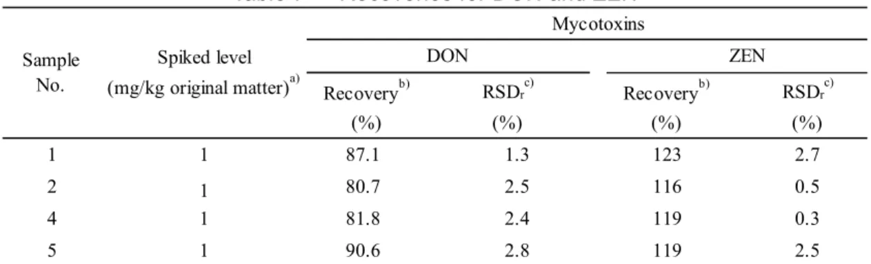 Table 7      Recoveries for DON and ZEN