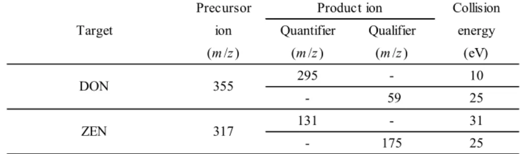 Table 4      Operating conditions of LC-MS/MS for analyzing DON and ZEN  Column ZORBAX Eclipse XDB-C18 (4.6 mm i.d