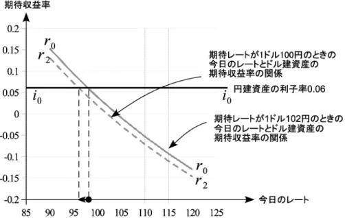 図 1.11: 予想円＝ドル・レートの上昇