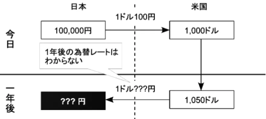 図 1.4: ドル建資産の収益 日本人がドル建資産を購入する場合，ドルで見てどれだけの利子が得られるか（＝利 子率）ということに加えて，そのドル自体が円に対して 1 年間でどれだけ価値を増すか （失うか）ということも重要となってくるのです．したがって，せっかくドルでついた利 子も，ドル自体が大きく減価してしまえば帳消し，あるいはマイナスになってしまうこ ともあり得るのです．当然ながら，私達日本人が重視するのはドルで見た収益の大きさ （すなわち利子率）ではなく，円で見てどれだけの収益が得られるかのほうです．後