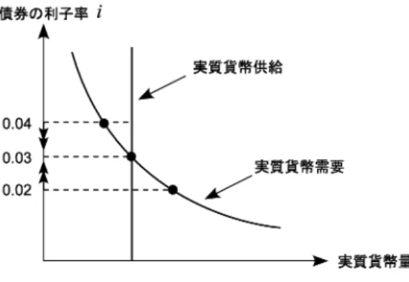 図 2.14: 貨幣の需給の一致 たがって債券市場において債券の需要量が急増し，債券の価格が上昇しはじめます．前 節で見たとおり，債券価格の上昇はその利子率の低下を意味します．ところで，債券の 利子率の低下は貨幣保有のコストの低下を意味しますので，債券価格の上昇に伴って貨 幣需要量が増加しはじめます．やがて利子率が貨幣の需要量を供給量に一致させるとこ ろ（つまり 0.03 ）まで低下したとき，人々の手持ち貨幣を債券に換えたいという願望は 消滅し，債券価格の上昇も停止し，利子率の低下も停止します． 以上より，