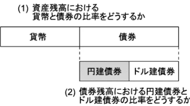図 2.3: 貨幣と債券 意思決定と， (2) そうして決められた債券残高のうちどれだけを円建債券で，どれだけを ドル建債券で保有するかという意思決定です．後者については前章で考察し，円建債券 とドル建債券の選択の結果として現在の為替レートが決まることを見ました．本章では， 前者の意思決定，すなわち貨幣と債券の間の選択に焦点を当て，いかに円建債券の利子 率が決まるかを考察していきます． ここで注意しなければならないのは，貨幣と債券の選択においては， 「資産全てを貨幣 で持とうとする」とか「全ての貨幣を債券に