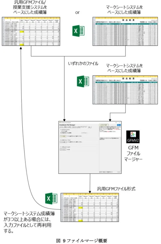 図   9 ファイルマージ概要