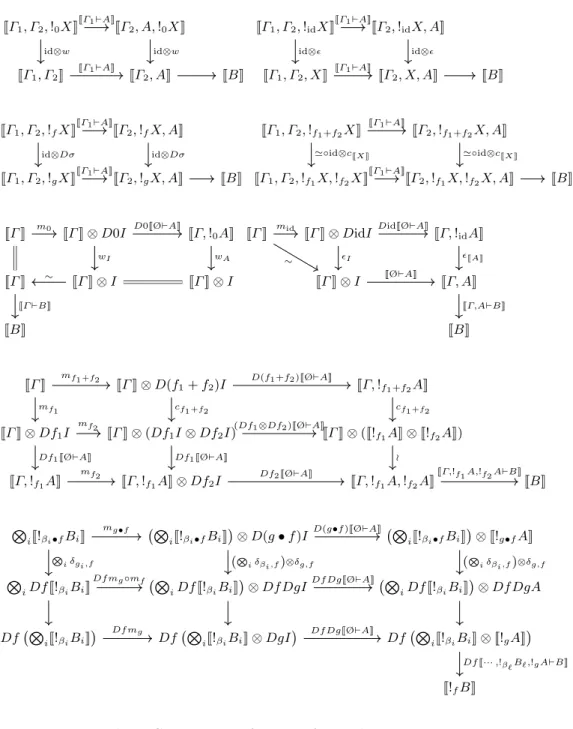 Fig. 2. Commutativity for cases of cut reduction