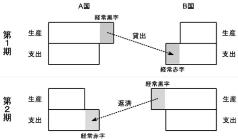 図 3.7: 貿易黒字と貿易赤字 なお，以上の説明で，さりげなく「経常赤字＝借金」という関係を用いてしまいまし た．経常赤字を出すということは，輸入額が輸出額を上回ったということです．すなわ ち，輸入代金を輸出収入で支払ったとしても，まだ足りないということです．この足り ない分は，外国に「貸し」としてつけておいてもらうしかなく，将来のしかるべき時に 返済することになります．反対に，経常黒字を出している国は，輸入代金の支払いを受 けてもまだ輸出代金に足りないわけですから，相手に対して「貸し」をつくることにな 