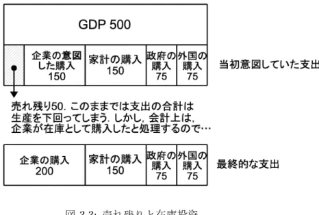図 3.3: 売れ残りと在庫投資 こうなると，会計上は，生産されたものは最終的にはすべて誰かに購入されることに なります．したがって，購入額（＝支出額）を合計すれば必ず生産額に等しくなるので す．家計・政府・外国は当初の計画通り支出することができますが，企業だけは，売れ 残りが出れば自ら購入しなければならない（＝余計に支出しなければならない）という 意味で，当初の計画通りの支出ができないこともあるのです． ところで，上のケースとは反対に，企業が予想していた以上に製品が売れてしまい，生 産が不足してしまう場合