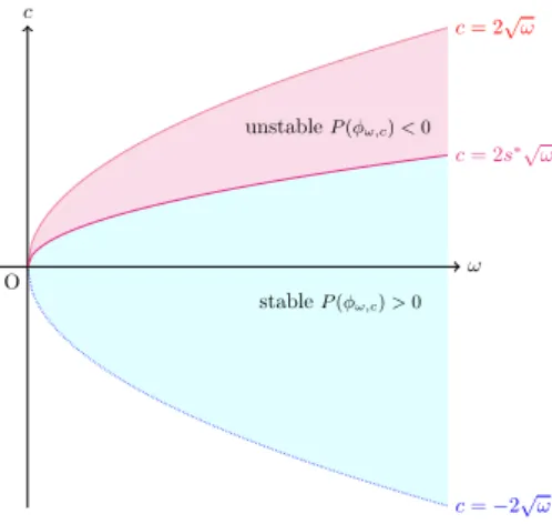 Figure 1. The stable/unstable region of solitons in the case b > 0.