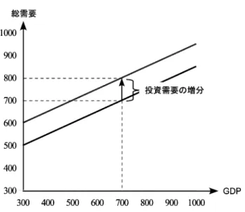 図 4.17: 投資需要と総需要の変化 また，私たちは米国の GDP の増加が日本の輸出需要を増加させ，貿易収支を改善す ることも確認しました．したがって，米国 GDP の増加は同じ GDP 水準に対して総需要 を増加させ，総需要曲線を上方にシフトさせることになります． 以上のように，総需要（の構成要素である消費需要・投資需要・政府需要・貿易収支） に影響を与える GDP 以外の要因が変化すると，同じ GDP 水準に対応する総需要が変化 し，総需要曲線が上下にシフトすることになります．そして，総需要曲線のシ