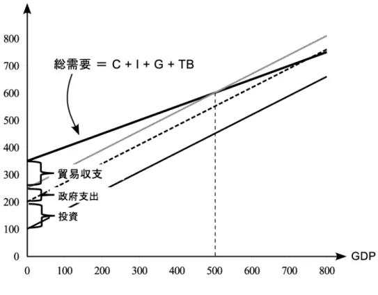 図 4.13: 製品・サービスへの総需要と GDP また， GDP が 700 のところでは貿易収支はマイナス 40 なので， 40 差し引くことになり ます．結果として，総需要曲線の傾きは消費需要曲線より小さくなります． これで，日本で生産される製品・サービスへの需要が，日本の GDP にどのように依存 するのかを導出することができました．すなわち，総需要は GDP が大きいほど大きく， その傾きは 1 より小さい消費需要曲線の傾きよりさらに小さいものになっています． 次に，製品・サービスの供給について簡