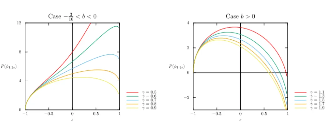 Figure 3. The function s 7→ P (φ 1,2s ) for several values of b > − 3/16.
