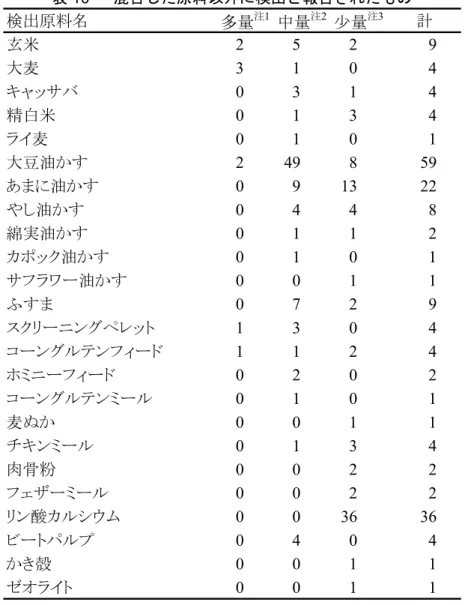 表 10      混合した原料以外に検出と報告されたもの  検出原料名 多量 注1 中量 注2 少量 注3 計 玄米 2 5 2 9 大麦 3 1 0 4 キャッサバ 0 3 1 4 精白米 0 1 3 4 ライ麦 0 1 0 1 大豆油かす 2 49 8 59 あまに油かす 0 9 13 22 やし油かす 0 4 4 8 綿実油かす 0 1 1 2 カポック油かす 0 1 0 1 サフラワー油かす 0 0 1 1 ふすま 0 7 2 9 スクリーニングペレット 1 3 0 4 コーングルテンフィード 1