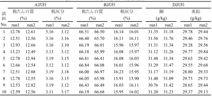 表 3      A，B 及び D 試料の分析結果 
