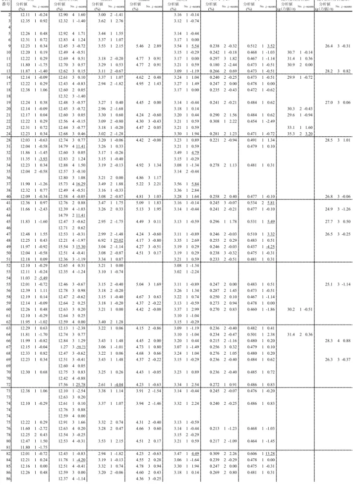 表 5      A, B 及び D 試料  A試料 分析値 分析値 分析値 分析値 分析値 分析値 分析値 分析値 分析値 (%) (%) (%) (%) (%) (%) (%) (g(力価)/t) (g(力価)/t) 2 12.11 1 -0.24 12.90 4 1.60 3.00 2 -1.41 3.16 1 -0.14 3 12.35 1 0.92 12.32 1 -1.40 3.62 1 2.76 3.12 1 -0.74 4 5 12.26 1 0.48 12.92 4 1.71 3.44 1