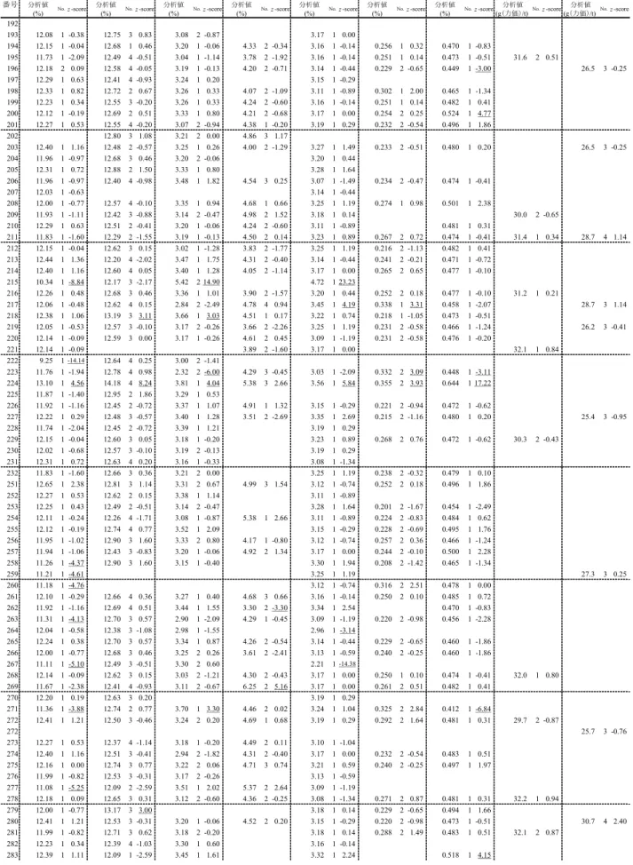 表 5      A, B 及び D 試料  A試料 分析値 分析値 分析値 分析値 分析値 分析値 分析値 分析値 分析値 (%) (%) (%) (%) (%) (%) (%) (g(力価)/t) (g(力価)/t) 192 193 12.08 1 -0.38 12.75 3 0.83 3.08 2 -0.87 3.17 1 0.00 194 12.15 1 -0.04 12.68 1 0.46 3.20 1 -0.06 4.33 2 -0.34 3.16 1 -0.14 0.256 1 0.32 0.