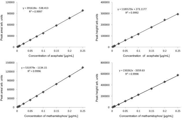 Fig. 2      Calibration curves of acephate and methamidophos    by peak area (left) and peak height (right) 