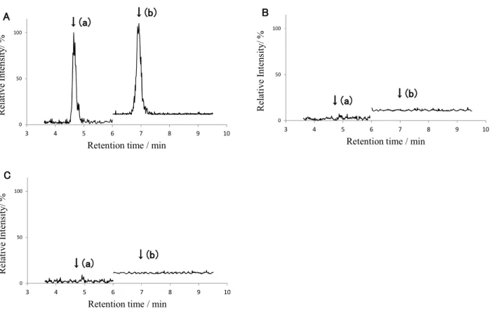 Fig. 3      Selected reaction monitoring chromatograms of standard solution    and blank sample solutions of formula feed for layer and alfalfa hay 