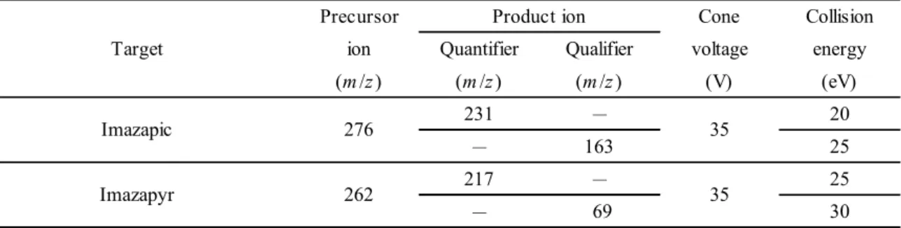 Table 3      MS/MS parameters 