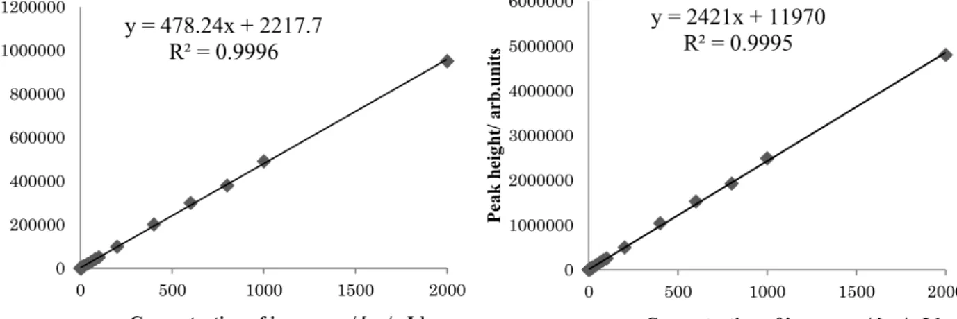 Fig. 2-2      Calibration curves of imazapyr by peak (left) area and peak height (right) 