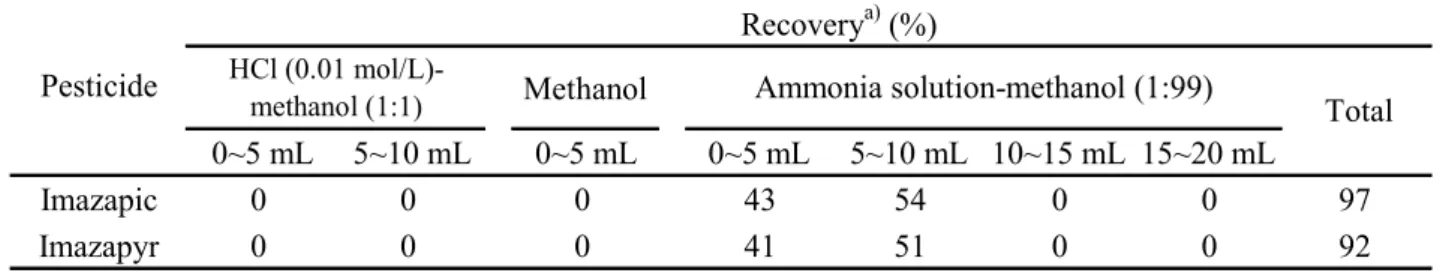 Table 4      Elution pattern of imazapic and imazapyr from InertSep C18-C  Pesticide 0~5 mL 5~10 mL 0~5 mL 5~10 mL 10~15 mL 15~20 mL Imazapic 0 0 89 3 0 0 92 Imazapyr 0 0 90 0 0 0 90HCl (0.01 mol/L)HCl (0.01 mol/L)-methanol (1:1)        Recoverya) (%) Tota