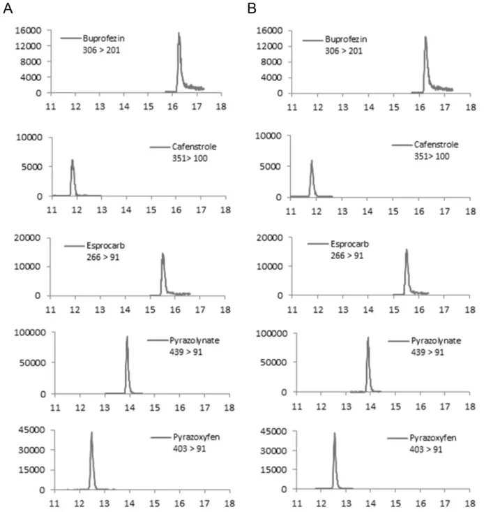 Fig. 4      Selected reaction monitoring chromatograms of each pesticide    (Vertical axis: Intensity (unit: arbitraty units) / Horizontal axis: Retention time (unit: min)) 
