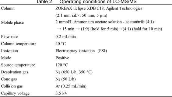 Table 2      Operating conditions of LC-MS/MS  Column ZORBAX Eclipse XDB C18, Agilent Technologies 