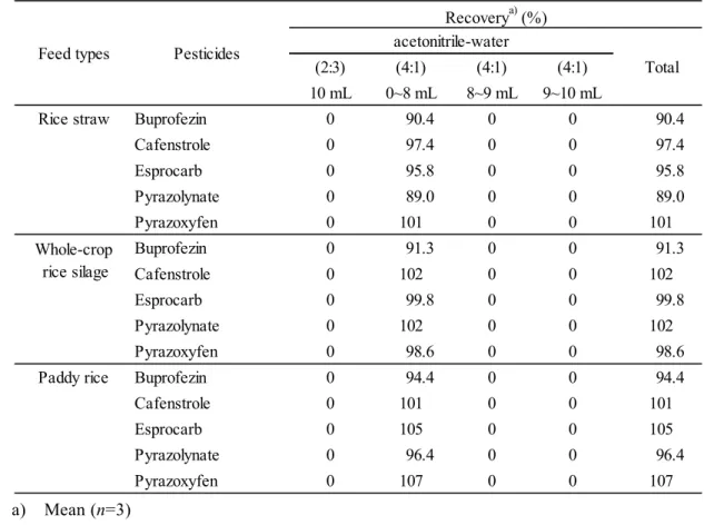 Table 4      Elution pattern from InertSep Slim-J C18-B 
