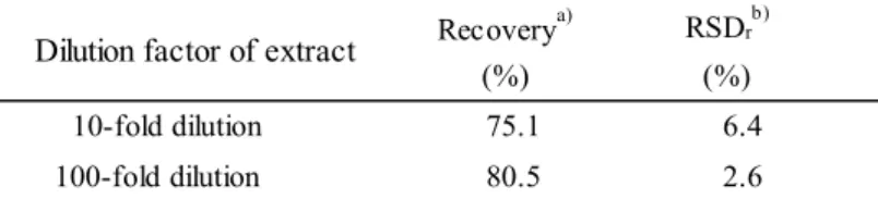 Table 4      Effects of dilution on recovery tests  Recovery a) RSD r b)