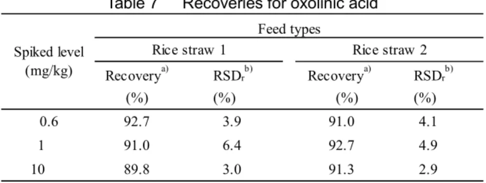 Table 7      Recoveries for oxolinic acid 