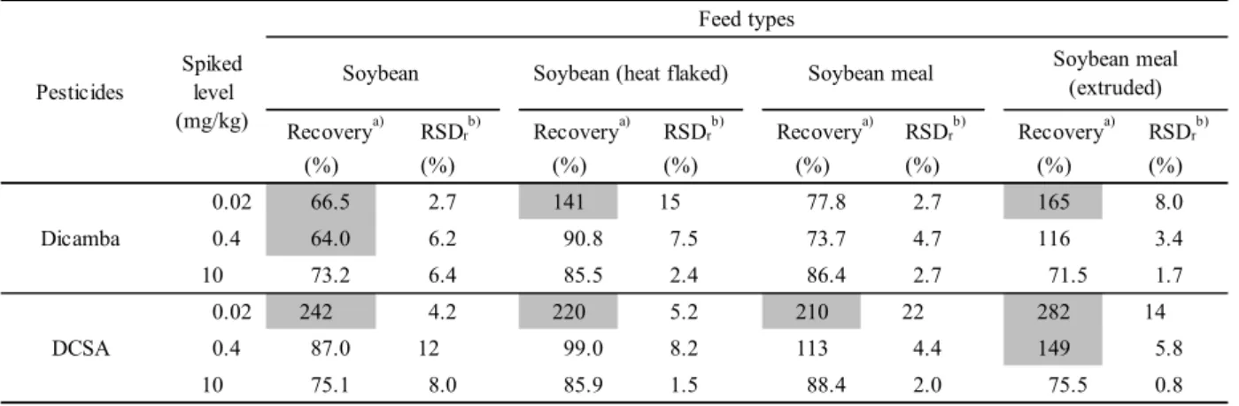 Table 6      Recovery tests for dicamba and DCSA without using surrogates  (%) (%) (%) (%) (%) (%) (%) (%) 0.02 66.5 2.7 141 15 77.8 2.7 165 8.0 0.4 64.0 6.2 90.8 7.5 73.7 4.7 116 3.4 10 73.2 6.4 85.5 2.4 86.4 2.7 71.5 1.7 0.02 242 4.2 220 5.2 210 22 282 1