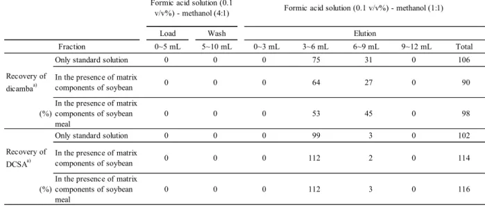 Table 7      Elution patterns of dicamba and DCSA from Mega Bond Elut C18 