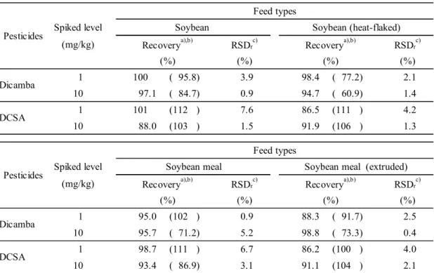 Table 8      Recoveries for dicamba and DCSA 