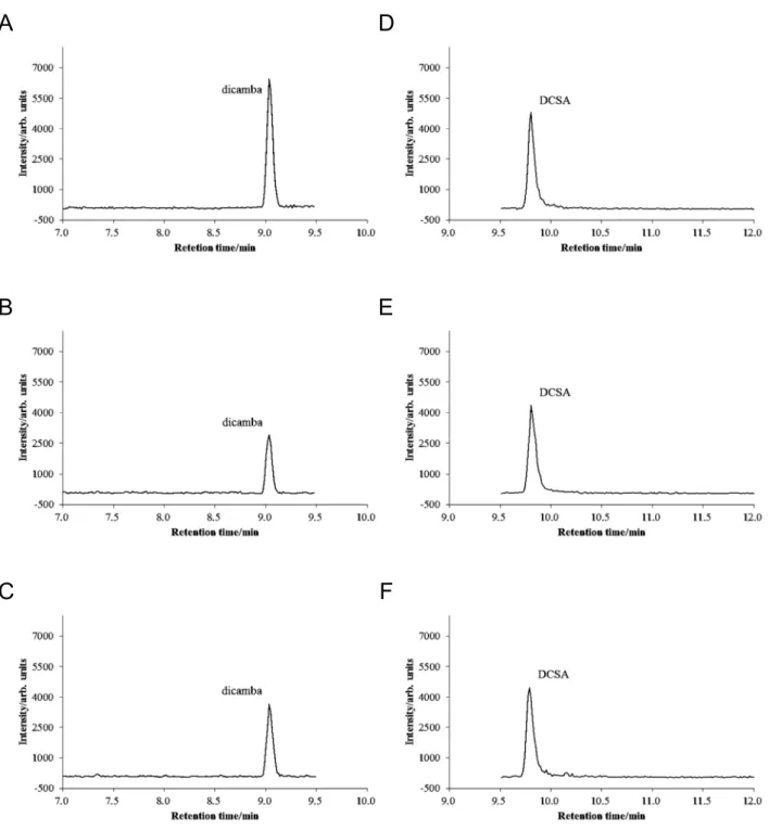 Fig. 4      Selected reaction monitoring chromatograms of standard solution and spiked samples  A: Standard solution                                                D: Standard solution 