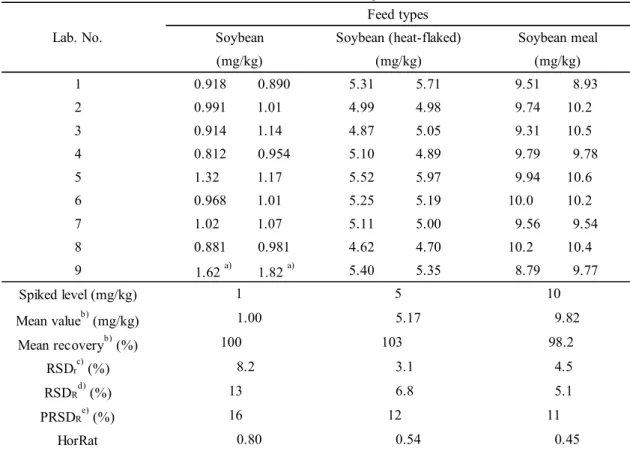 Table 9      Collaborative study for dicamba  Lab. No. 1 0.918 0.890 5.31 5.71    9.51 8.93     2 0.991 1.01    4.99 4.98    9.74 10.2        3 0.914 1.14    4.87 5.05    9.31 10.5        4 0.812 0.954 5.10 4.89    9.79 9.78     5 1.32 1.17    5.52 5.97   