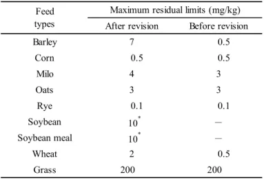 Table 1      Maximum residual limit of dicamba in feeds 
