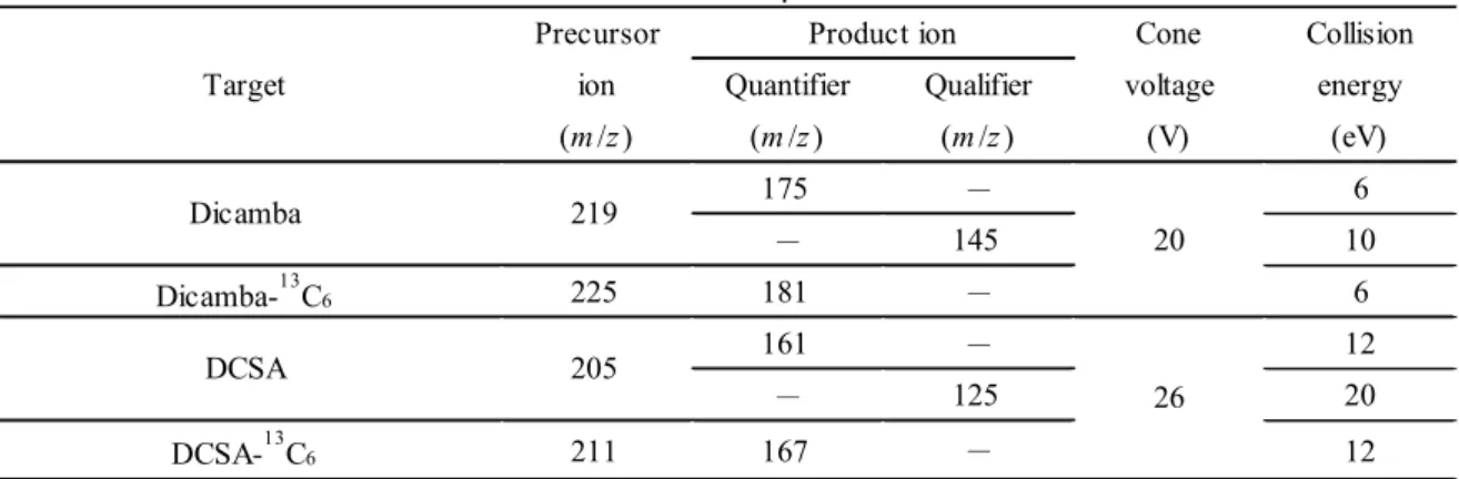 Table 2      Operating conditions of LC-MS/MS  Column Inertsil Ph (2.1 mm i.d. × 150 mm, 5 μm), GL Sciences