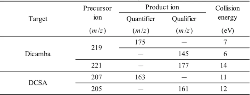 Table 5      MS/MS parameters  Quantifier Qualifier (m /z) (m /z) (m /z) (eV) 175 － 7 － 145 6 221 － 177 14 207 163 － 11 205 － 161 12DCSA CollisionenergyDicambaTargetPrecursorionProduct ion219