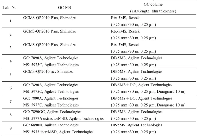 Table 8      Instruments used in the collaborative study  GC colume (i.d.×length, film thickness) GCMS-QP2010 Plus, Shimadzu Rtx-5MS, Restek